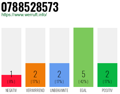 Rufnummer 0788528573 Telefonnummer 0788528573