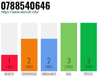 Rufnummer 0788540646 Telefonnummer 0788540646