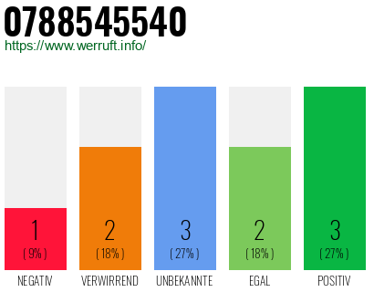 Rufnummer 0788545540 Telefonnummer 0788545540
