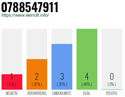 Rufnummer 0788547911 Telefonnummer 0788547911
