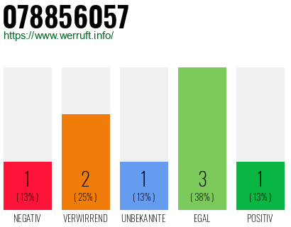 Rufnummer 078856057 Telefonnummer 078856057