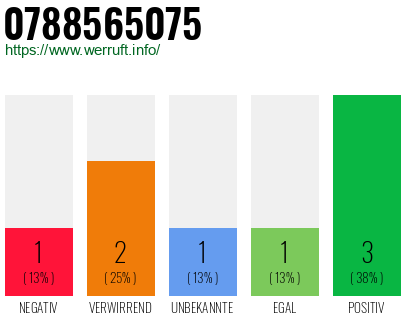 Rufnummer 0788565075 Telefonnummer 0788565075