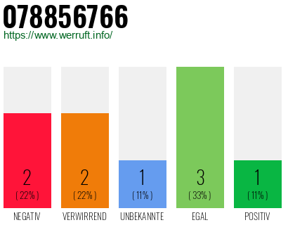 Rufnummer 078856766 Telefonnummer 078856766