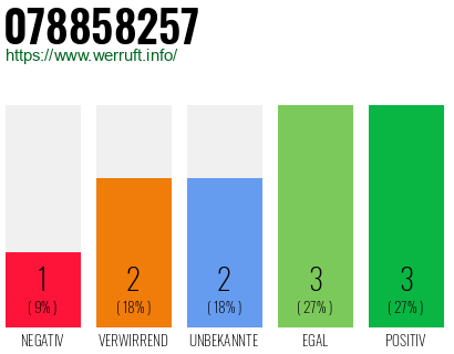 Rufnummer 078858257 Telefonnummer 078858257