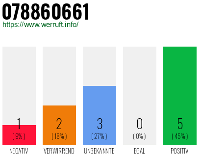 Rufnummer 078860661 Telefonnummer 078860661