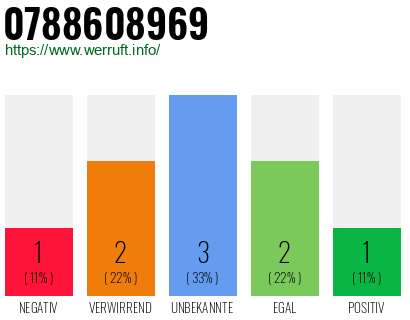 Rufnummer 0788608969 Telefonnummer 0788608969