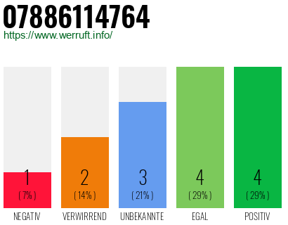 Rufnummer 07886114764 Telefonnummer 07886114764