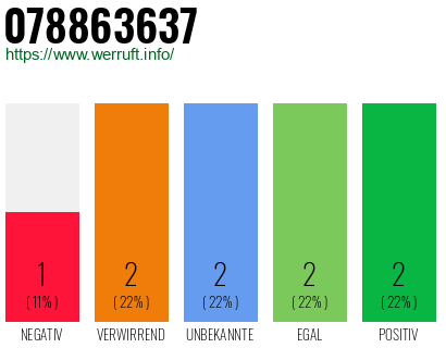 Rufnummer 078863637 Telefonnummer 078863637