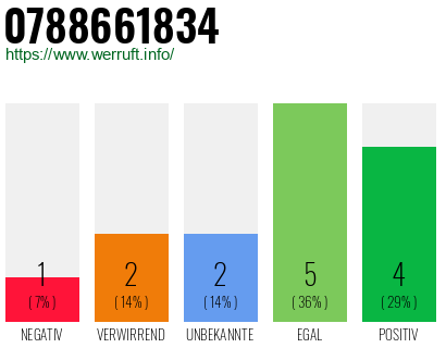 Rufnummer 0788661834 Telefonnummer 0788661834