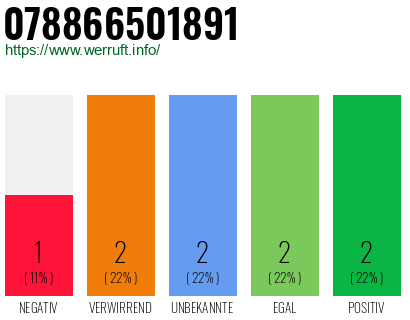 Rufnummer 078866501891 Telefonnummer 078866501891