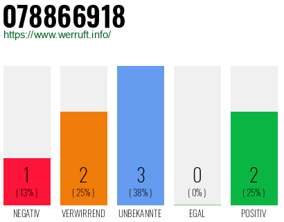 Rufnummer 078866918 Telefonnummer 078866918