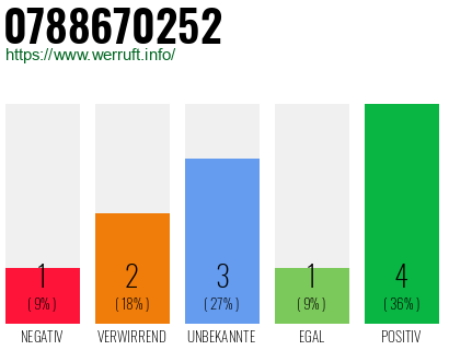 Rufnummer 0788670252 Telefonnummer 0788670252