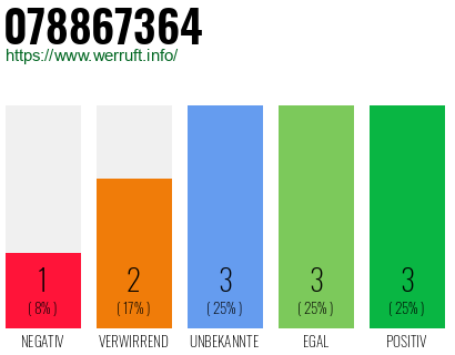 Rufnummer 078867364 Telefonnummer 078867364