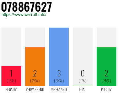 Rufnummer 078867627 Telefonnummer 078867627