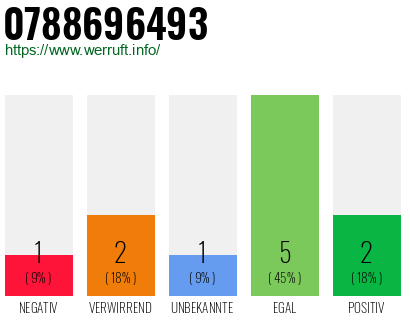 Rufnummer 0788696493 Telefonnummer 0788696493