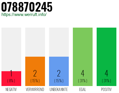 Rufnummer 078870245 Telefonnummer 078870245