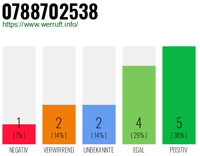 Rufnummer 0788702538 Telefonnummer 0788702538