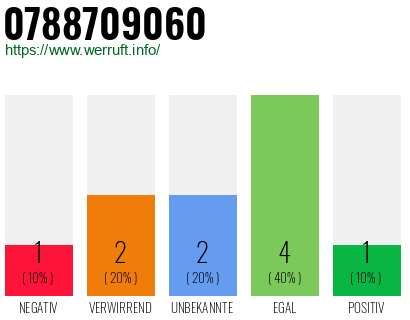 Rufnummer 0788709060 Telefonnummer 0788709060