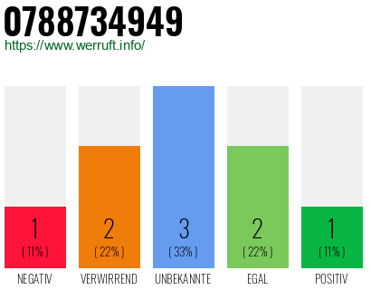 Rufnummer 0788734949 Telefonnummer 0788734949