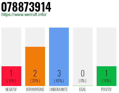 Rufnummer 078873914 Telefonnummer 078873914