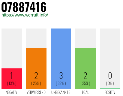 Rufnummer 07887416 Telefonnummer 07887416