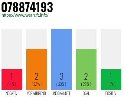 Rufnummer 078874193 Telefonnummer 078874193
