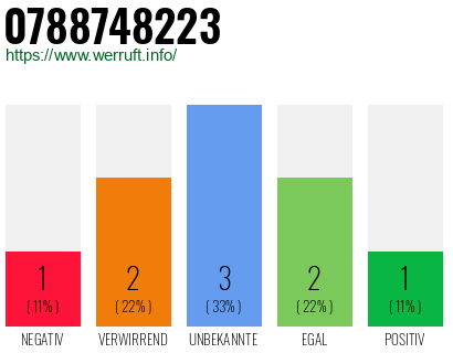 Rufnummer 0788748223 Telefonnummer 0788748223