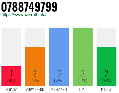 Rufnummer 0788749799 Telefonnummer 0788749799