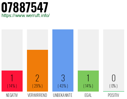 Rufnummer 07887547 Telefonnummer 07887547