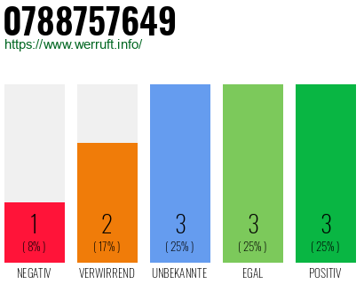 Rufnummer 0788757649 Telefonnummer 0788757649
