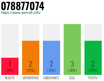 Rufnummer 078877074 Telefonnummer 078877074