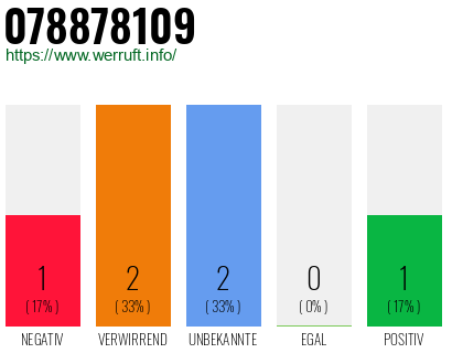 Rufnummer 078878109 Telefonnummer 078878109