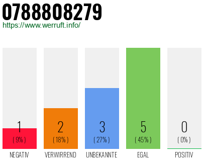 Rufnummer 0788808279 Telefonnummer 0788808279