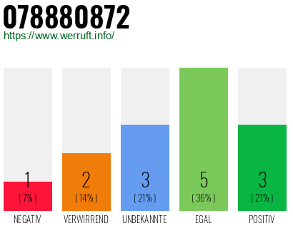 Rufnummer 078880872 Telefonnummer 078880872