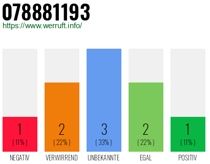 Rufnummer 078881193 Telefonnummer 078881193