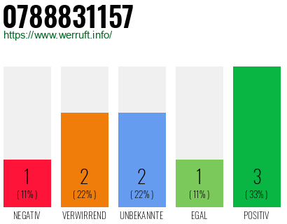 Rufnummer 0788831157 Telefonnummer 0788831157