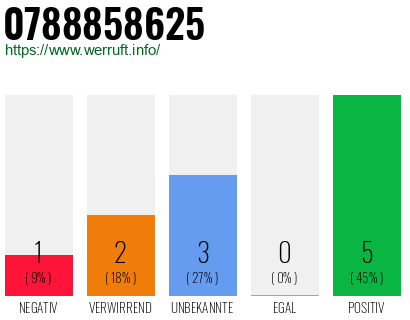 Rufnummer 0788858625 Telefonnummer 0788858625