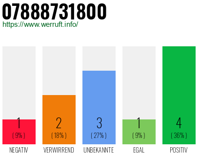 Rufnummer 07888731800 Telefonnummer 07888731800
