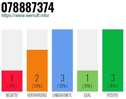 Rufnummer 078887374 Telefonnummer 078887374