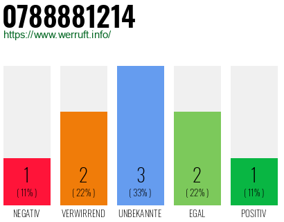 Rufnummer 0788881214 Telefonnummer 0788881214