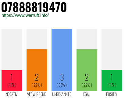Rufnummer 07888819470 Telefonnummer 07888819470