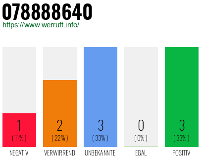 Rufnummer 078888640 Telefonnummer 078888640
