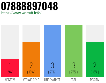 Rufnummer 07888897048 Telefonnummer 07888897048