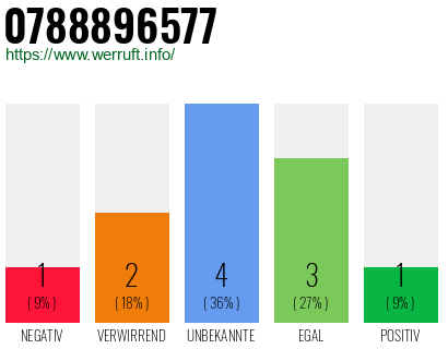 Rufnummer 0788896577 Telefonnummer 0788896577