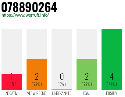 Rufnummer 078890264 Telefonnummer 078890264