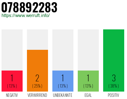 Rufnummer 078892283 Telefonnummer 078892283