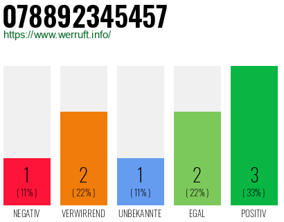 Rufnummer 078892345457 Telefonnummer 078892345457