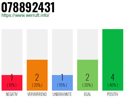 Rufnummer 078892431 Telefonnummer 078892431