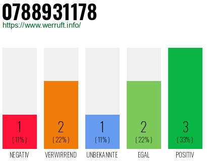 Rufnummer 0788931178 Telefonnummer 0788931178