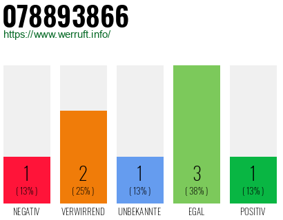 Rufnummer 078893866 Telefonnummer 078893866